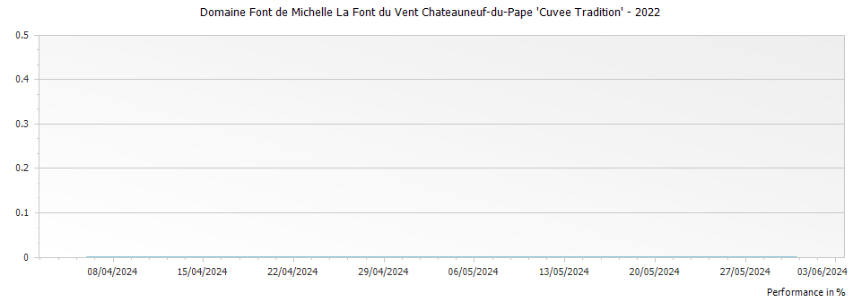 Graph for Domaine Font de Michelle La Font du Vent Chateauneuf-du-Pape 