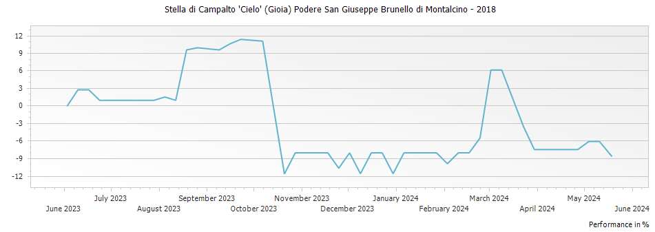 Graph for Stella di Campalto 