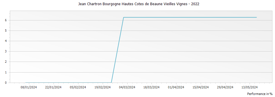 Graph for Jean Chartron Bourgogne Hautes Cotes de Beaune Vieilles Vignes – 2022