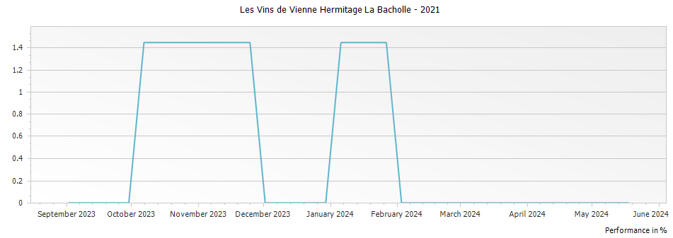 Graph for Les Vins de Vienne Hermitage La Bacholle – 2021