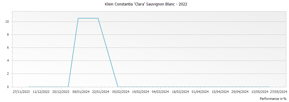 Graph for Klein Constantia 