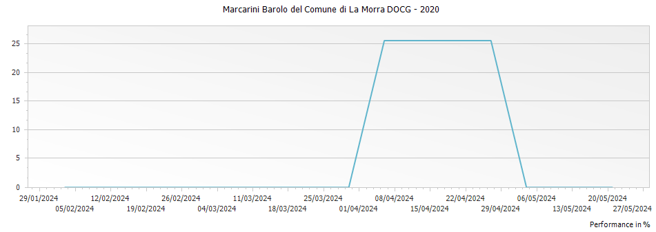 Graph for Marcarini Barolo del Comune di La Morra DOCG – 2020