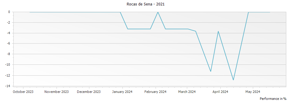 Graph for Rocas de Sena – 2021