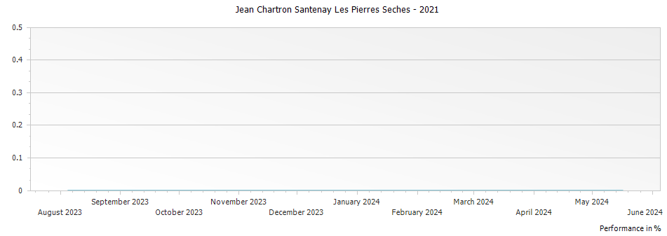 Graph for Jean Chartron Santenay Les Pierres Seches – 2021