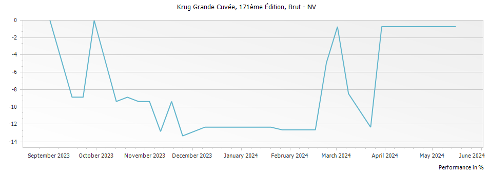 Graph for Krug Grande Cuvee 171 eme Edition Brut – NV