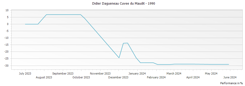Graph for Didier Dagueneau Cuvee du Maudit – 1990