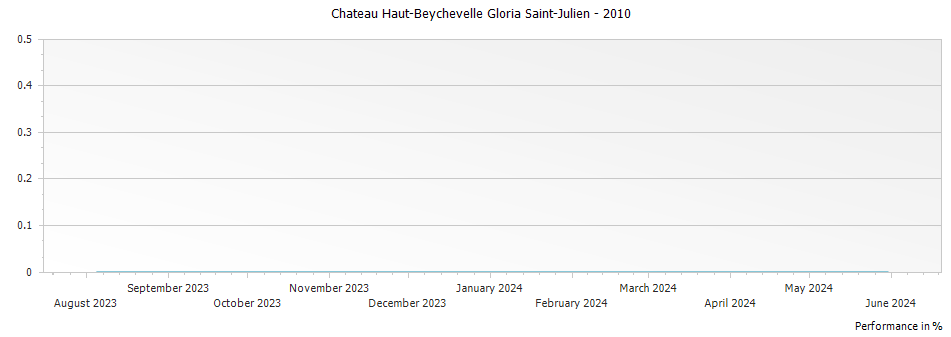 Graph for Chateau Haut-Beychevelle Gloria Saint-Julien – 2010