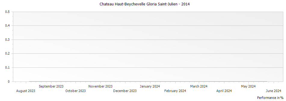 Graph for Chateau Haut-Beychevelle Gloria Saint-Julien – 2014