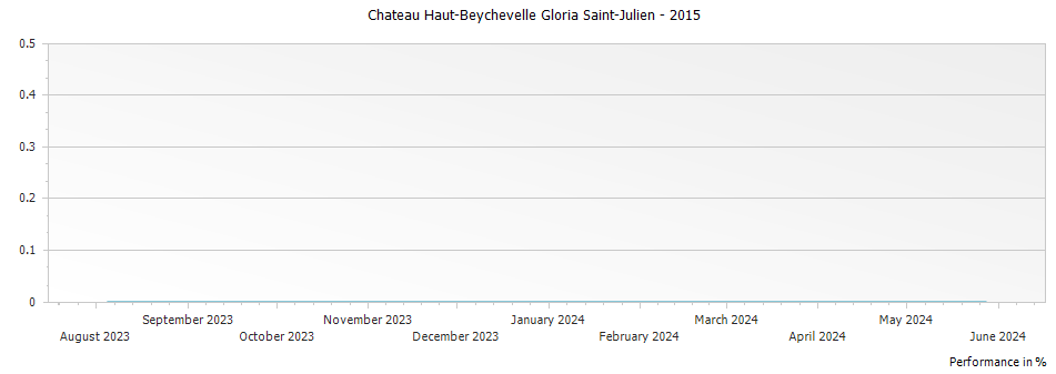 Graph for Chateau Haut-Beychevelle Gloria Saint-Julien – 2015