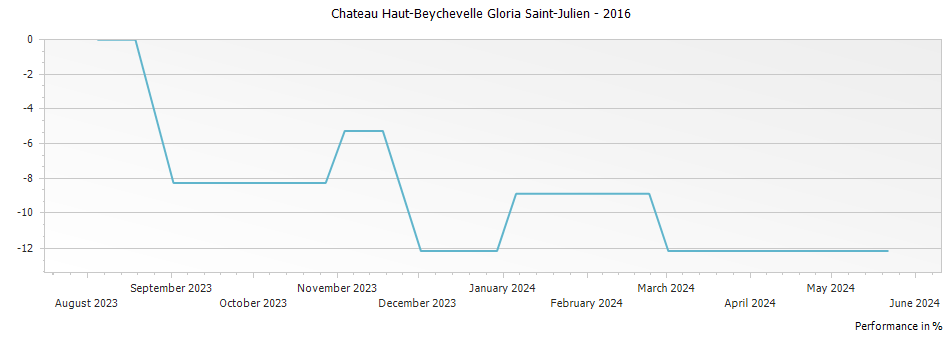 Graph for Chateau Haut-Beychevelle Gloria Saint-Julien – 2016
