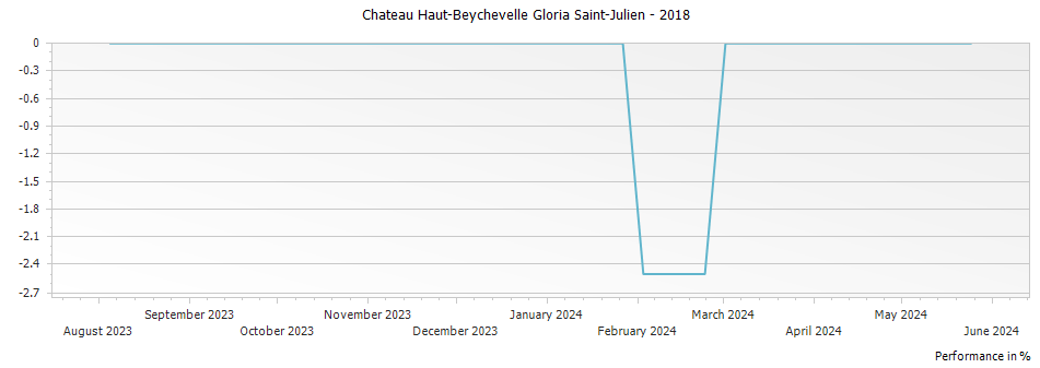 Graph for Chateau Haut-Beychevelle Gloria Saint-Julien – 2018