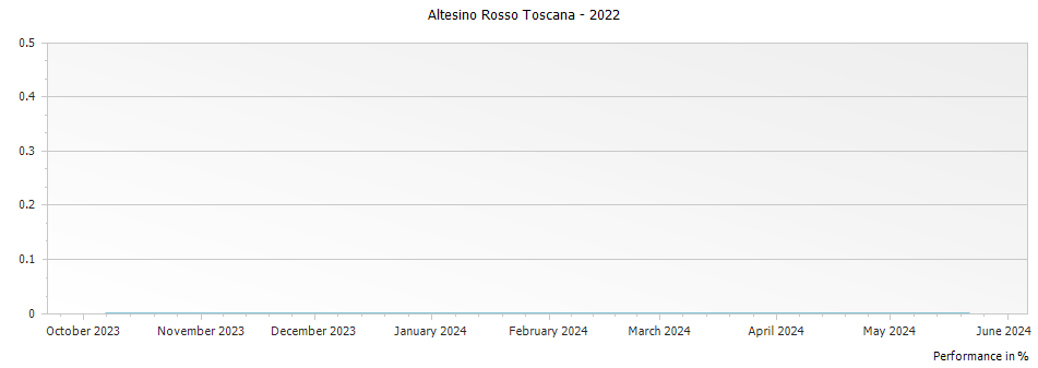Graph for Altesino Rosso Toscana – 2022
