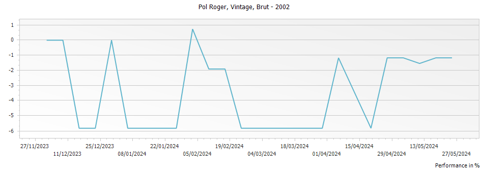 Graph for Pol Roger Champagne Vintage Brut – 2002