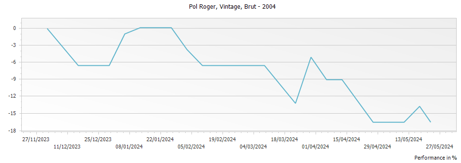 Graph for Pol Roger Champagne Vintage Brut – 2004