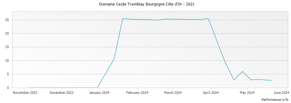 Graph for Domaine Cecile Tremblay Bourgogne Côte d