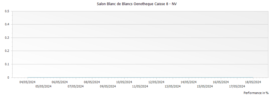Graph for Salon Blanc de Blancs Oenotheque Caisse 8 – NV