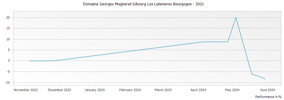 Graph for Domaine Georges Mugneret-Gibourg Les Lutenieres Bourgogne – 2021