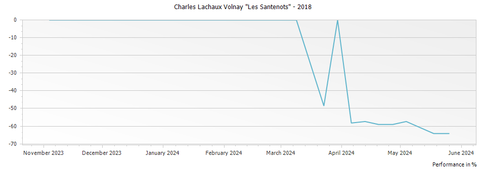 Graph for Charles Lachaux Volnay "Les Santenots" – 2018