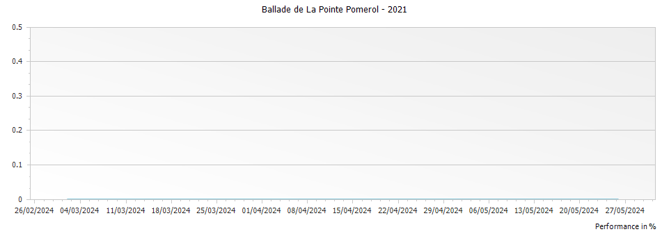Graph for Ballade de La Pointe Pomerol – 2021