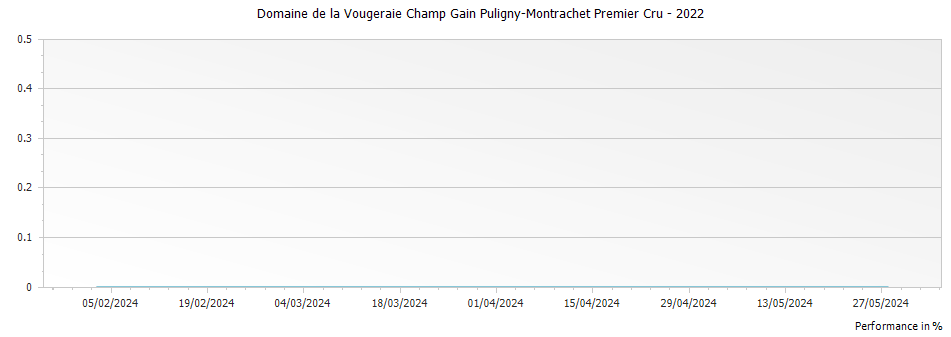 Graph for Domaine de la Vougeraie Champ Gain Puligny-Montrachet Premier Cru – 2022