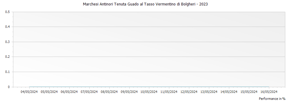 Graph for Marchesi Antinori Tenuta Guado al Tasso Vermentino di Bolgheri – 2023