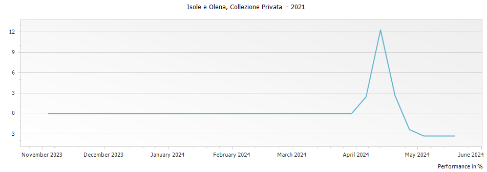 Graph for Isole e Olena Collezione Privata Chardonnay Toscana IGT – 2021