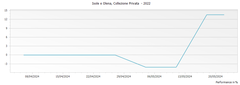 Graph for Isole e Olena Collezione Privata Chardonnay Toscana IGT – 2022