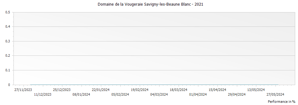 Graph for Domaine de la Vougeraie Savigny-les-Beaune Blanc – 2021