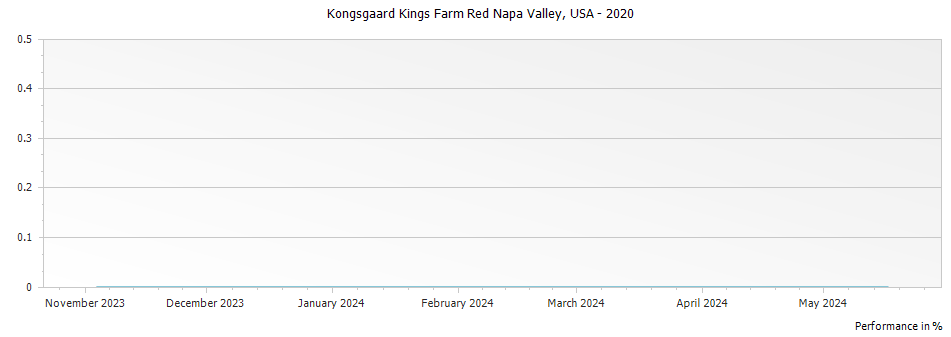 Graph for Kongsgaard Kings Farm Red Napa Valley, USA – 2020