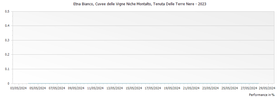 Graph for Tenuta delle Terre Nere Cuvee delle Vigne Niche Montalto Etna Bianco – 2023