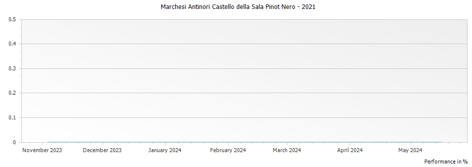 Graph for Marchesi Antinori Castello della Sala Pinot Nero – 2021