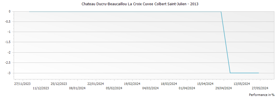 Graph for Chateau Ducru-Beaucaillou La Croix Cuvee Colbert Saint-Julien – 2013