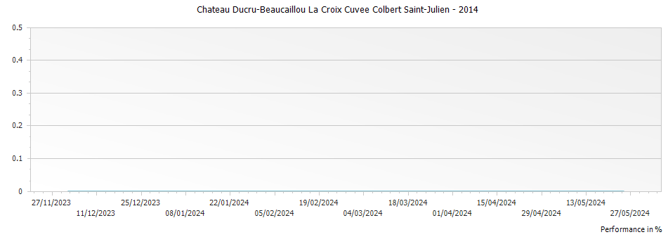Graph for Chateau Ducru-Beaucaillou La Croix Cuvee Colbert Saint-Julien – 2014