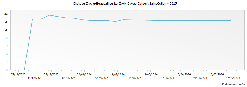 Graph for Chateau Ducru-Beaucaillou La Croix Cuvee Colbert Saint-Julien – 2015