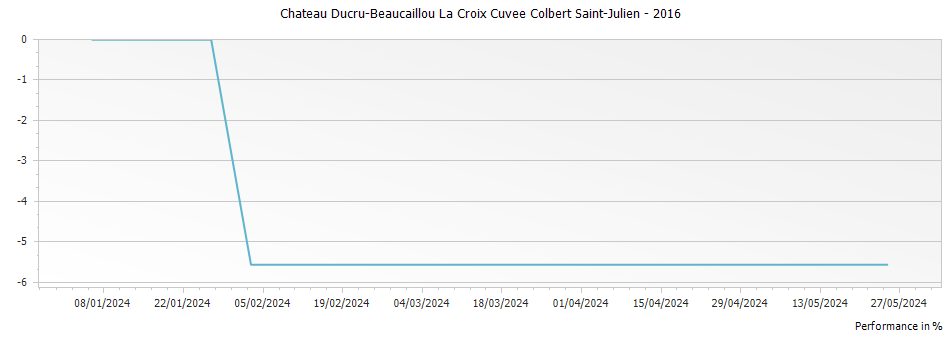 Graph for Chateau Ducru-Beaucaillou La Croix Cuvee Colbert Saint-Julien – 2016