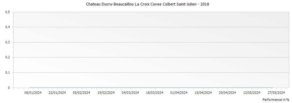 Graph for Chateau Ducru-Beaucaillou La Croix Cuvee Colbert Saint-Julien – 2018