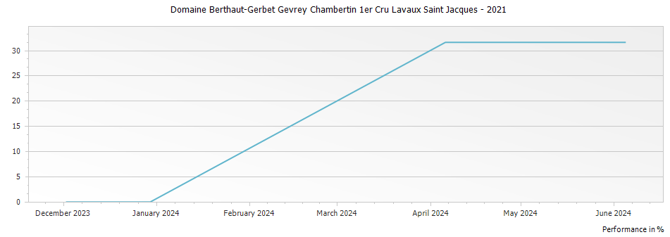 Graph for Domaine Berthaut-Gerbet Gevrey Chambertin 1er Cru Lavaux Saint Jacques – 2021