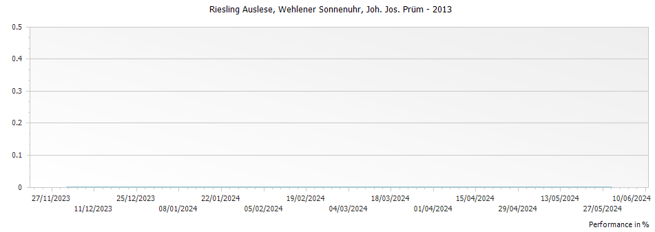 Graph for Joh. Jos. Prum Wehlener Sonnenuhr Riesling Auslese Versteigerung – 2013