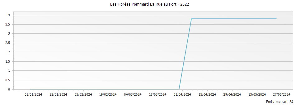 Graph for Les Horées Pommard La Rue au Port – 2022