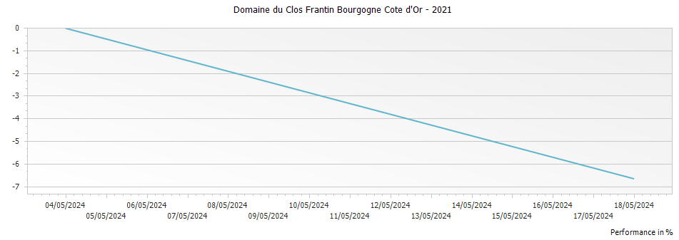 Graph for Domaine du Clos Frantin Bourgogne Cote d