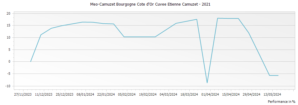 Graph for Meo-Camuzet Bourgogne Cote d