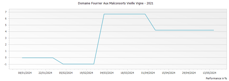 Graph for Domaine Fourrier Aux Malconsorts Vieille Vigne – 2021