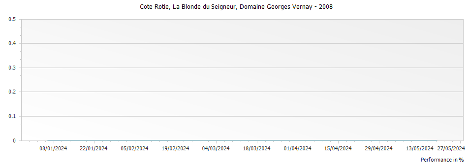 Graph for Domaine Georges Vernay Cote Rotie La Blonde du Seigneur – 2008