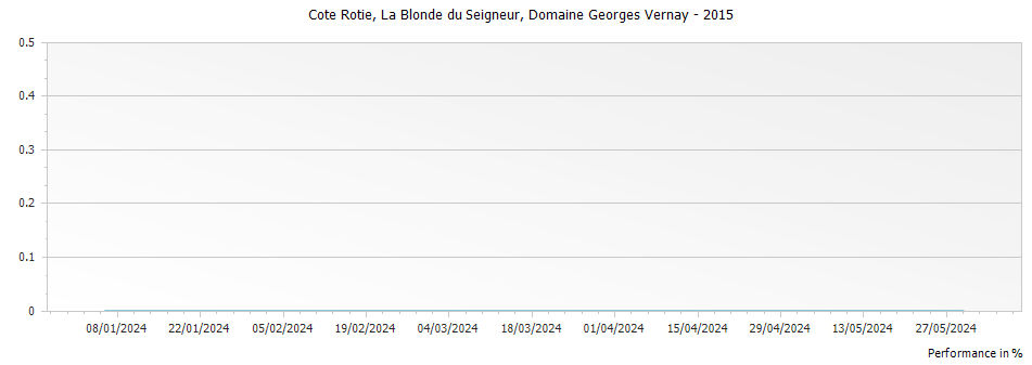 Graph for Domaine Georges Vernay Cote Rotie La Blonde du Seigneur – 2015