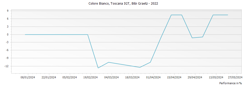 Graph for Bibi Graetz Colore Bianco Toscana IGT – 2022