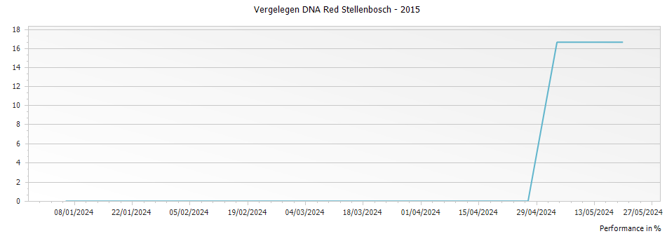 Graph for Vergelegen DNA Red Stellenbosch – 2015