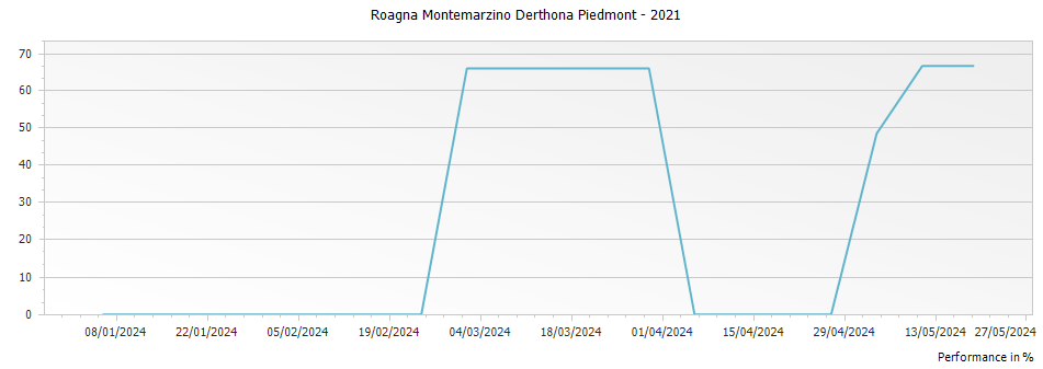 Graph for Roagna Montemarzino Derthona Piedmont – 2021