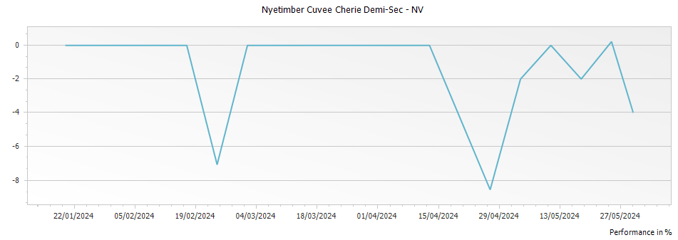 Graph for Nyetimber Cuvee Cherie Demi-Sec – NV