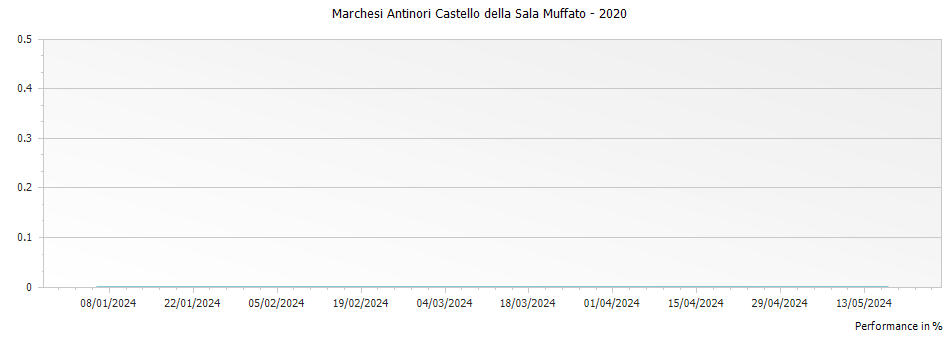 Graph for Marchesi Antinori Castello della Sala Muffato – 2020