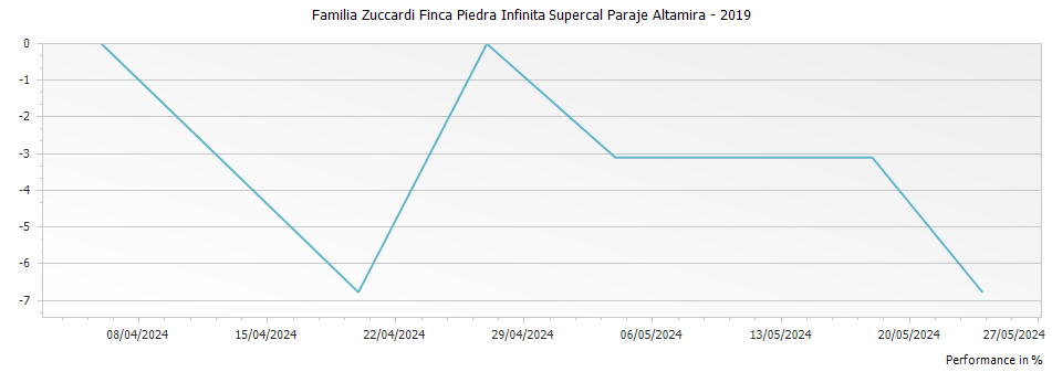 Graph for Familia Zuccardi Finca Piedra Infinita Supercal Paraje Altamira – 2019